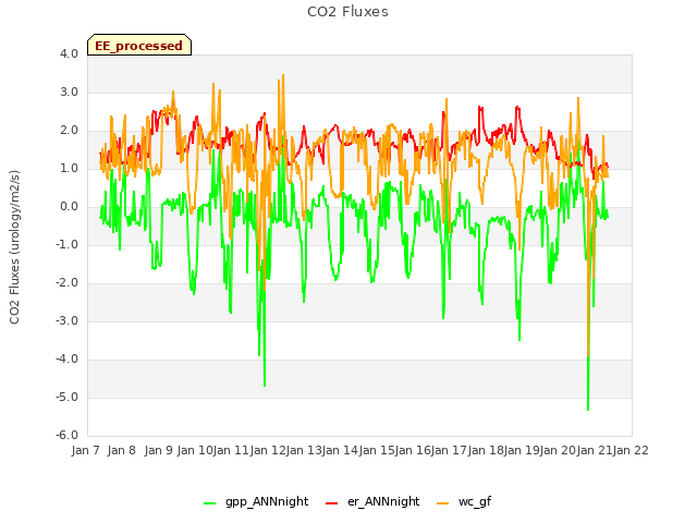 plot of CO2 Fluxes