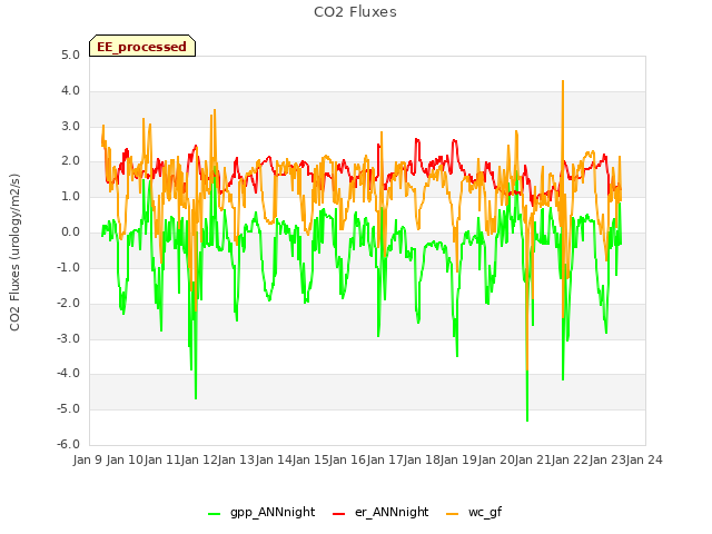 plot of CO2 Fluxes