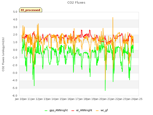 plot of CO2 Fluxes