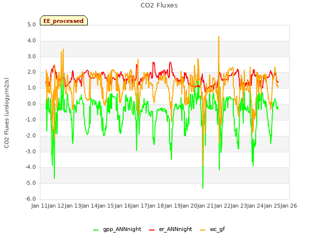 plot of CO2 Fluxes