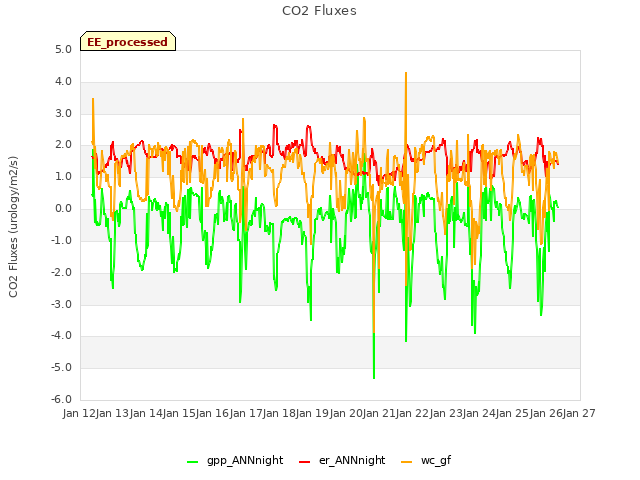 plot of CO2 Fluxes