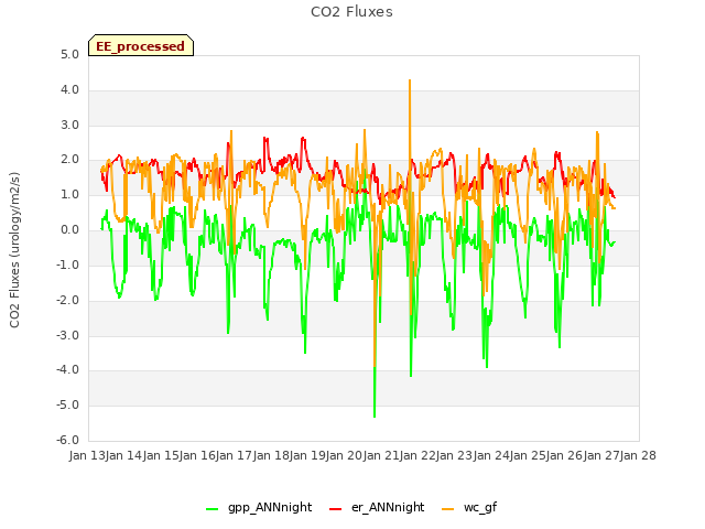 plot of CO2 Fluxes