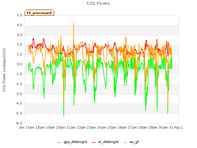 plot of CO2 Fluxes