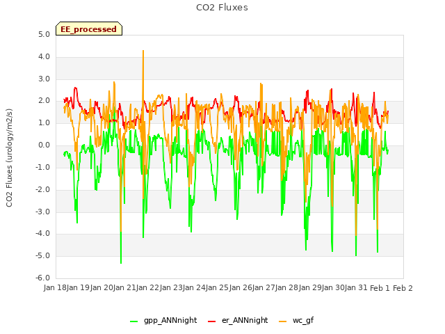 plot of CO2 Fluxes