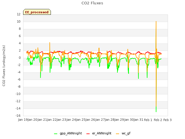 plot of CO2 Fluxes