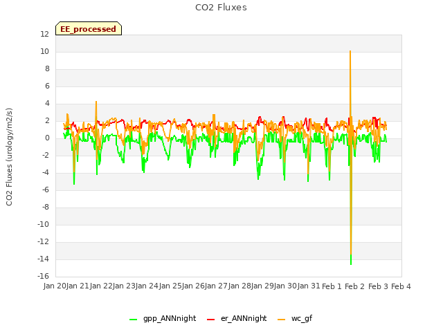 plot of CO2 Fluxes