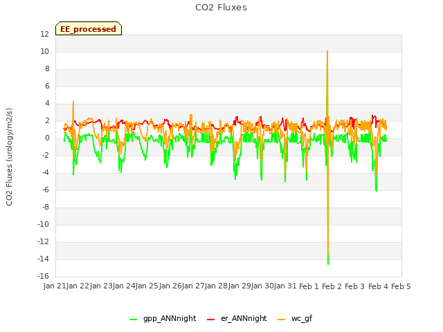 plot of CO2 Fluxes