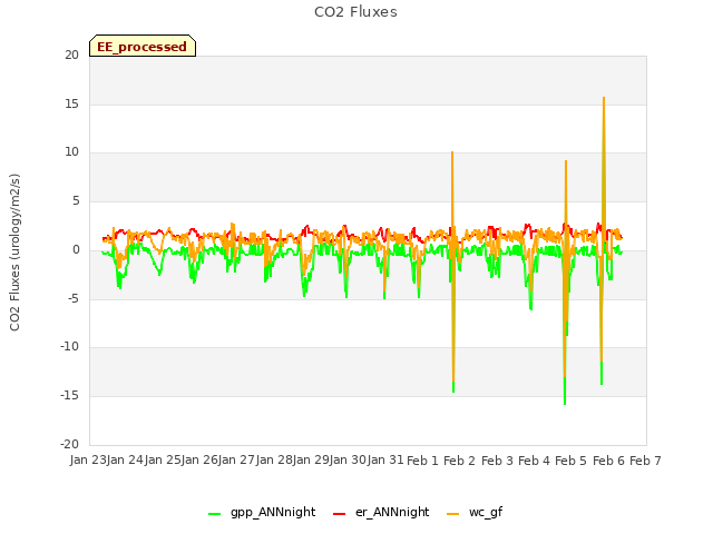 plot of CO2 Fluxes