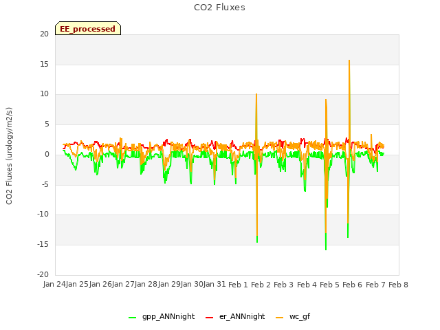 plot of CO2 Fluxes