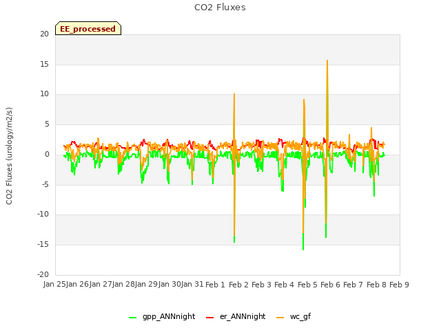 plot of CO2 Fluxes