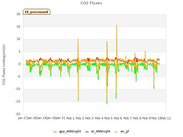 plot of CO2 Fluxes