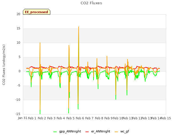 plot of CO2 Fluxes