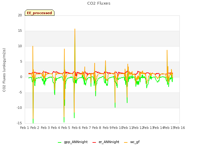 plot of CO2 Fluxes