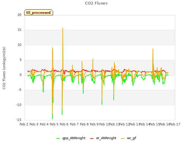 plot of CO2 Fluxes