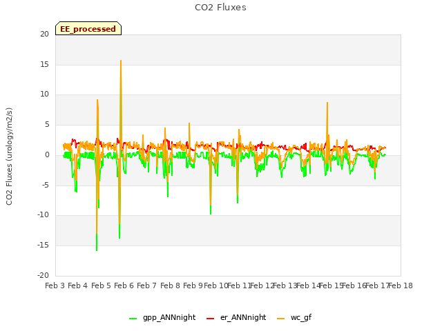 plot of CO2 Fluxes