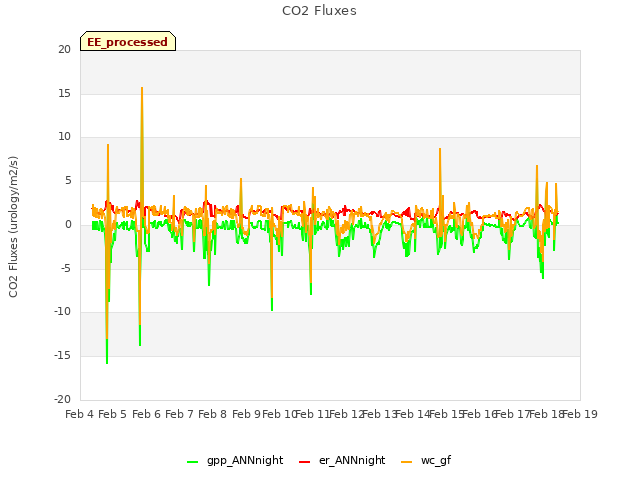 plot of CO2 Fluxes