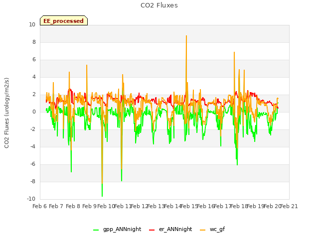 plot of CO2 Fluxes