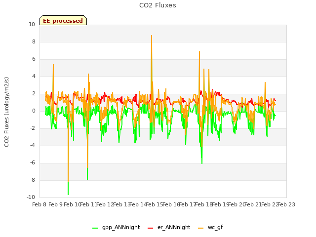 plot of CO2 Fluxes