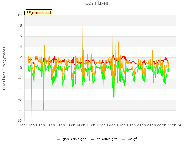 plot of CO2 Fluxes