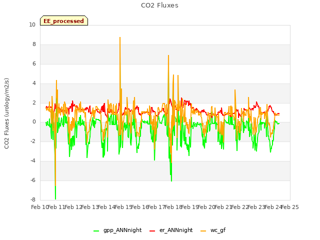 plot of CO2 Fluxes