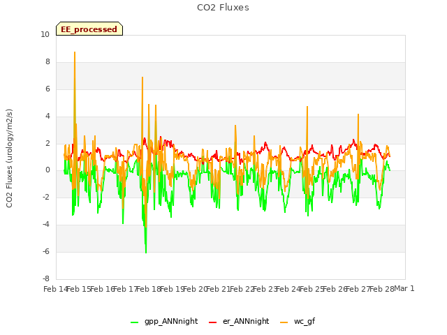 plot of CO2 Fluxes