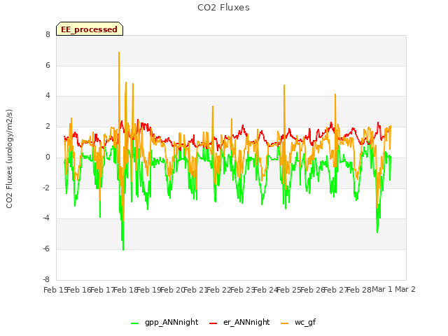 plot of CO2 Fluxes