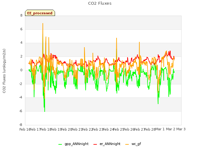 plot of CO2 Fluxes