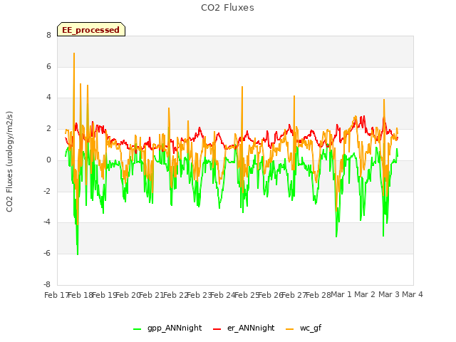 plot of CO2 Fluxes