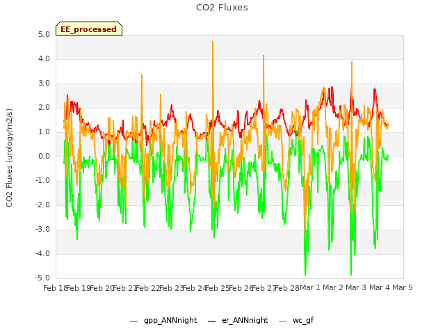 plot of CO2 Fluxes