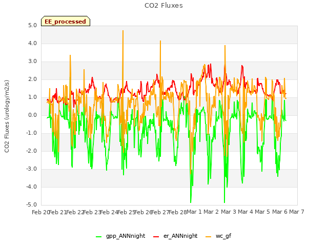 plot of CO2 Fluxes