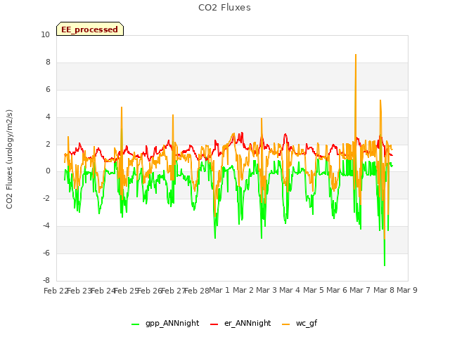 plot of CO2 Fluxes