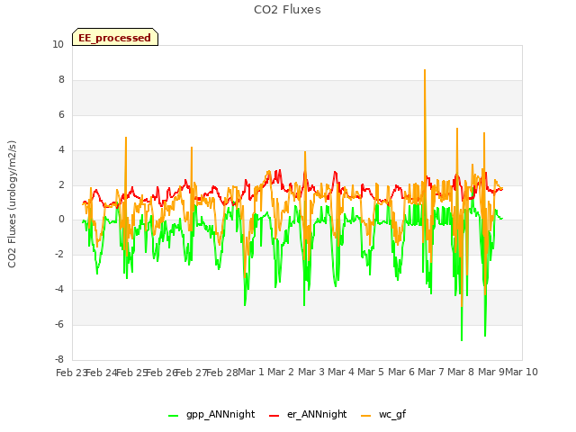 plot of CO2 Fluxes