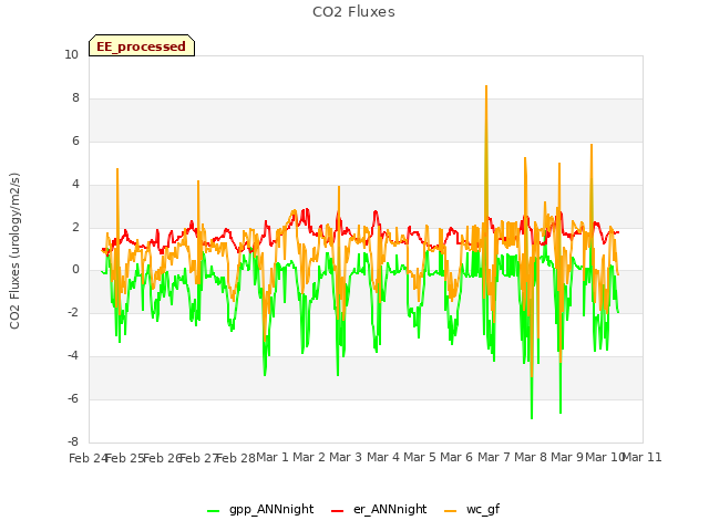 plot of CO2 Fluxes