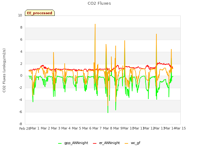 plot of CO2 Fluxes