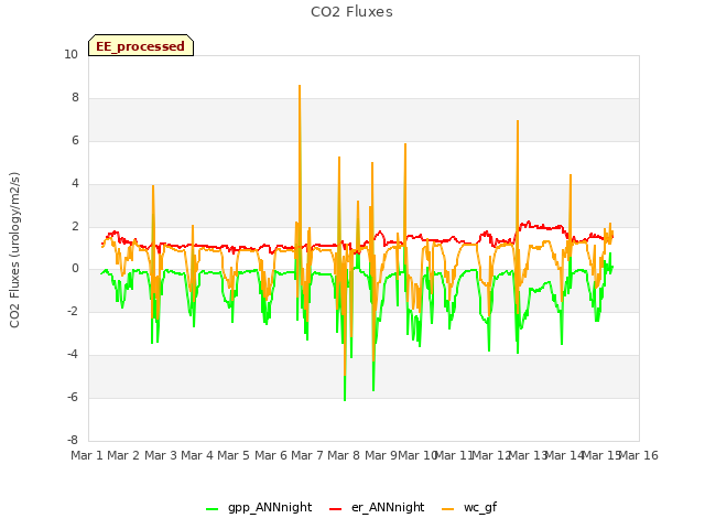 plot of CO2 Fluxes