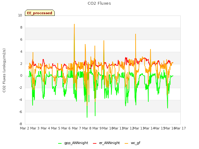 plot of CO2 Fluxes