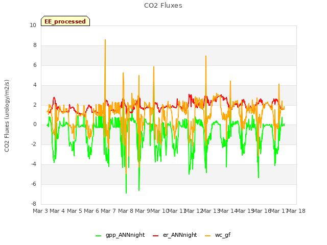 plot of CO2 Fluxes