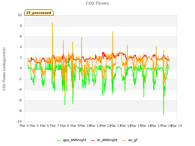 plot of CO2 Fluxes