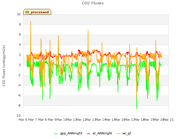 plot of CO2 Fluxes