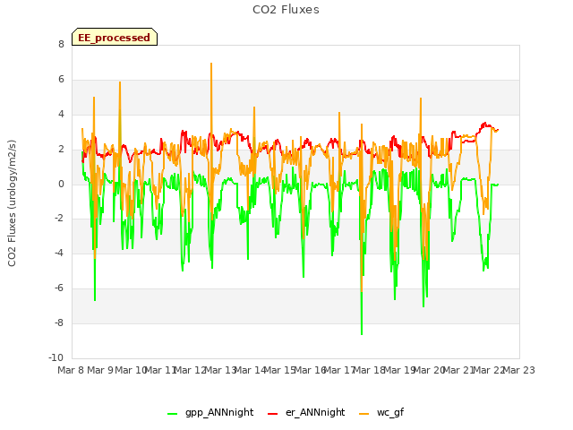 plot of CO2 Fluxes