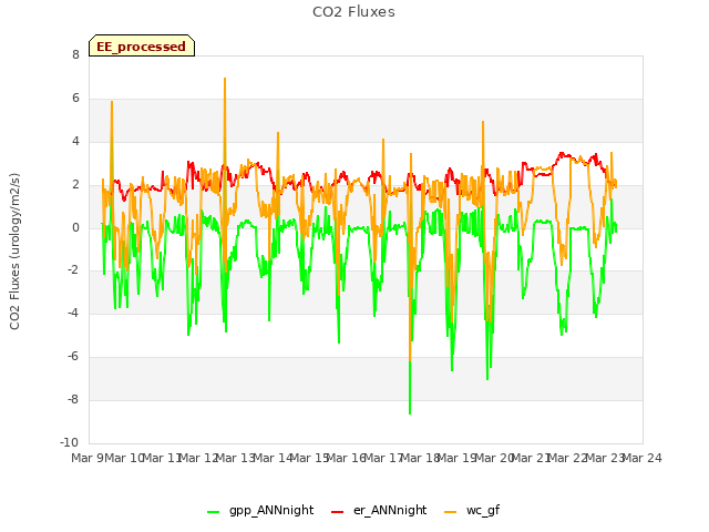 plot of CO2 Fluxes