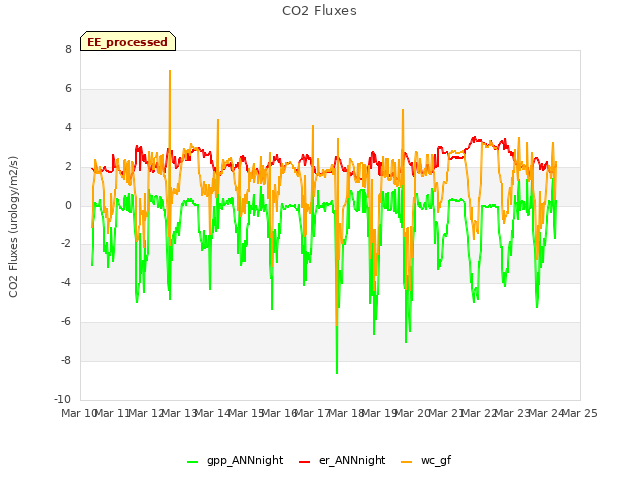 plot of CO2 Fluxes