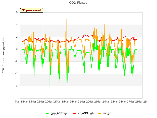 plot of CO2 Fluxes