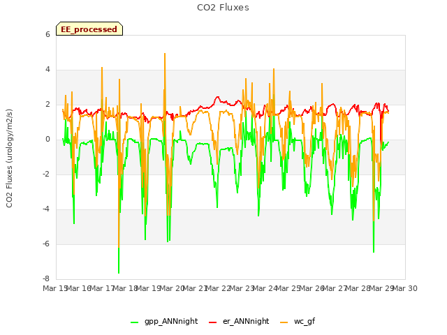 plot of CO2 Fluxes