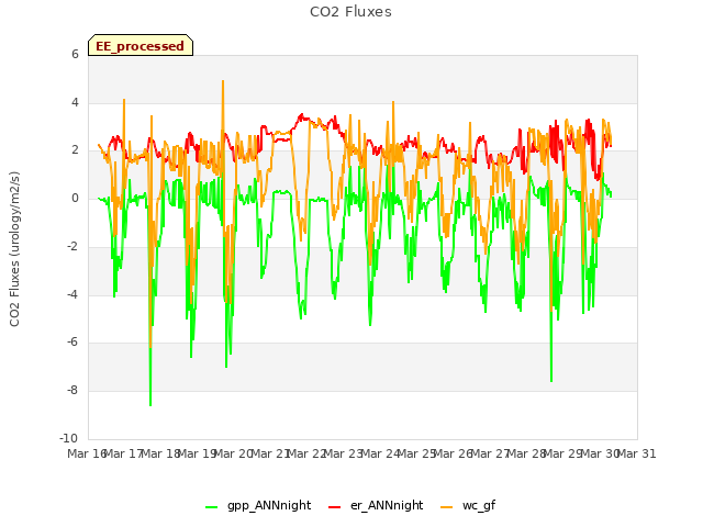 plot of CO2 Fluxes