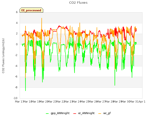 plot of CO2 Fluxes