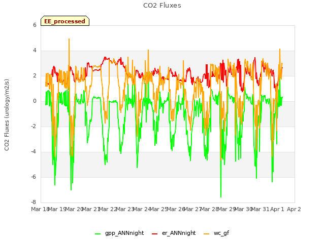 plot of CO2 Fluxes