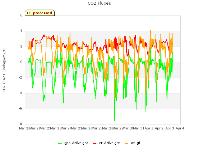 plot of CO2 Fluxes