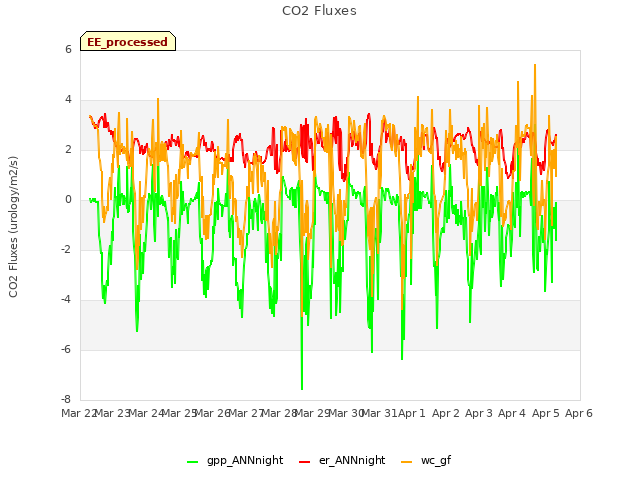 plot of CO2 Fluxes