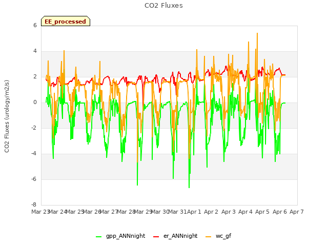 plot of CO2 Fluxes